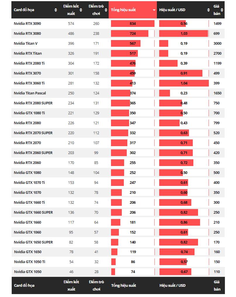 Bảng Thống kê hiệu năng của card đồ họa đến từ NVIDIA