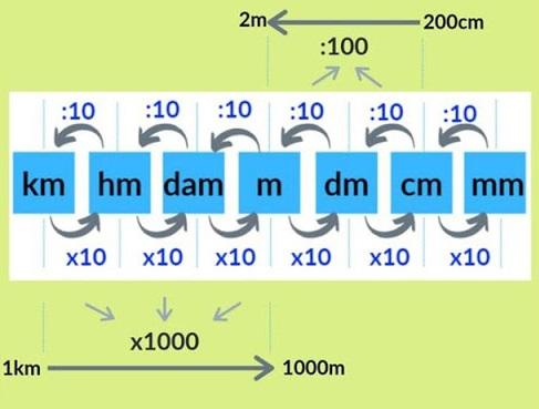 Bảng đơn vị đo độ dài và cách đổi đơn vị đo độ dài chính xác 100%