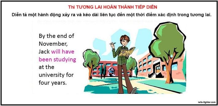 Ví dụ thì tương lai hoàn thành tiếp diễn