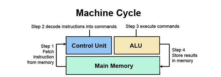 CPU là gì? Các loại CPU phổ biến hiện nay?