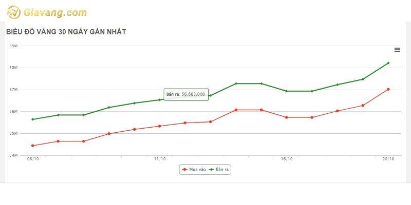 Biểu đồ giá vàng Hải Phòng trong 30 ngày