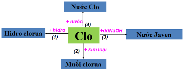 Tính chất hóa học của khí Clo