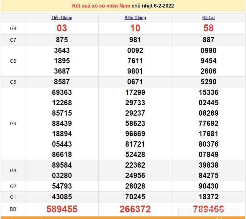 XSMN 6/2, kết quả xổ số miền Nam hôm nay chủ nhật ngày 6/2/2022