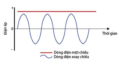 Dòng điện một chiều là gì