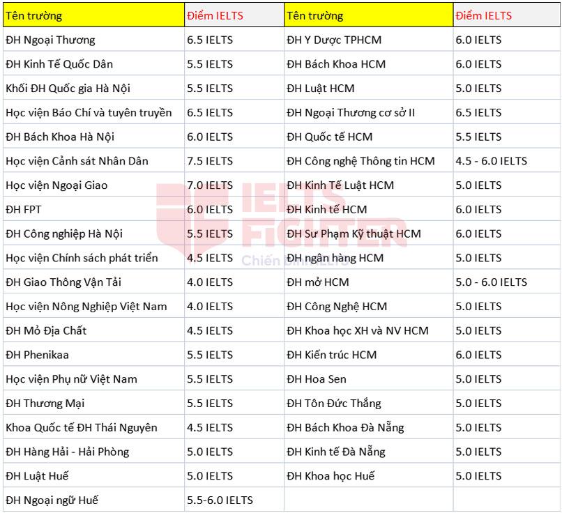 Các trường Đại học xét tuyển với chứng chỉ IELTS năm 2023