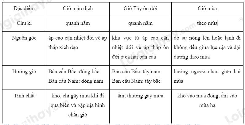 Lý thuyết về khí áp, gió và mưa