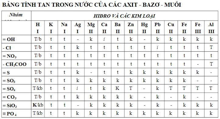 Dãy gồm các muối đều tan trong nước là