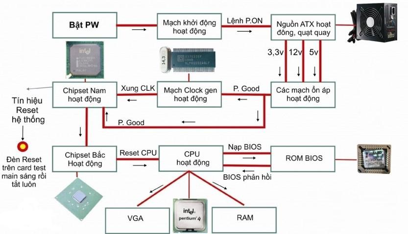 Máy Tính Khởi Động Như Thế Nào Từ Lúc Bật Nguồn?