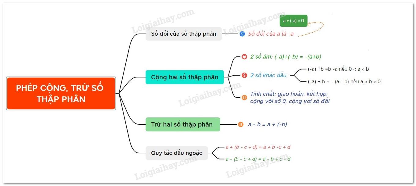 Lý thuyết Phép cộng, phép trừ số thập phân Toán 6 Cánh diều</>