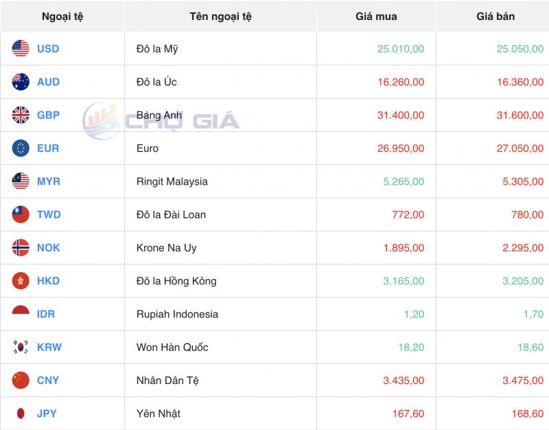 Tỷ giá USD hôm nay 28/1/2024: Đồng USD hướng đến tuần tăng giá thứ tư liên tiếp