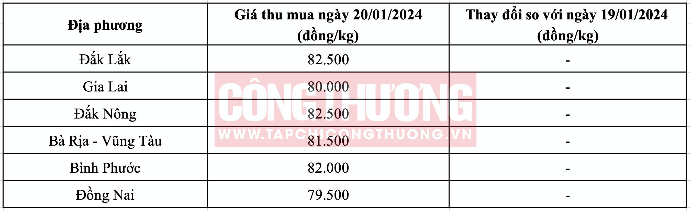 Giá tiêu hôm nay tại Tây Nguyên Tạp chí Công Thương