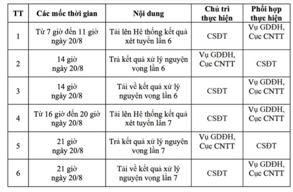 Lịch công bố điểm chuẩn đại học năm 2023