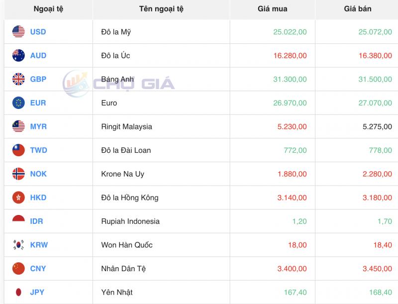 Tỷ giá USD hôm nay 22/1/2024: Đồng USD liệu có kéo dài đà tăng trong tuần mới?