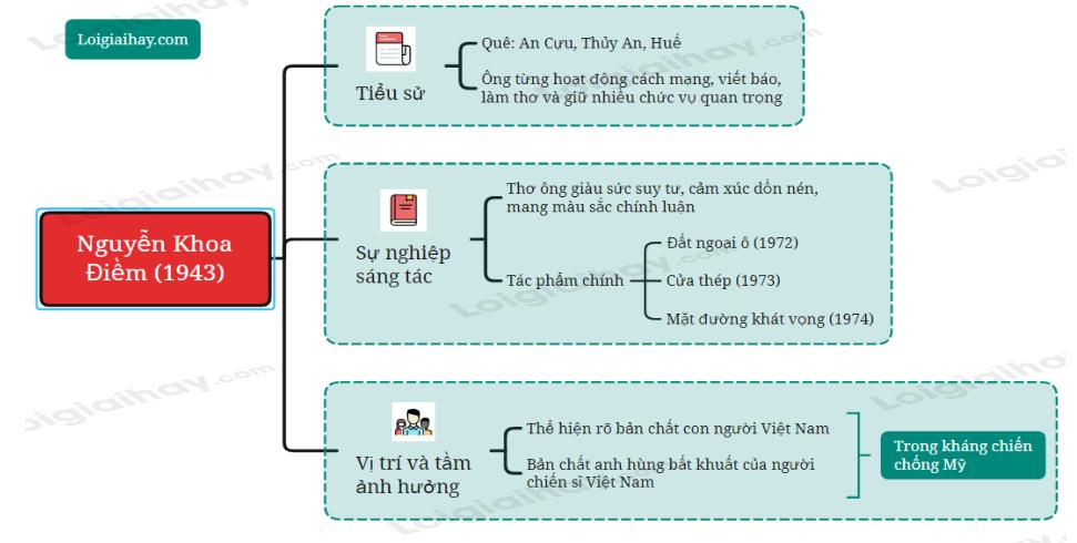 Tác giả Nguyễn Khoa Điềm