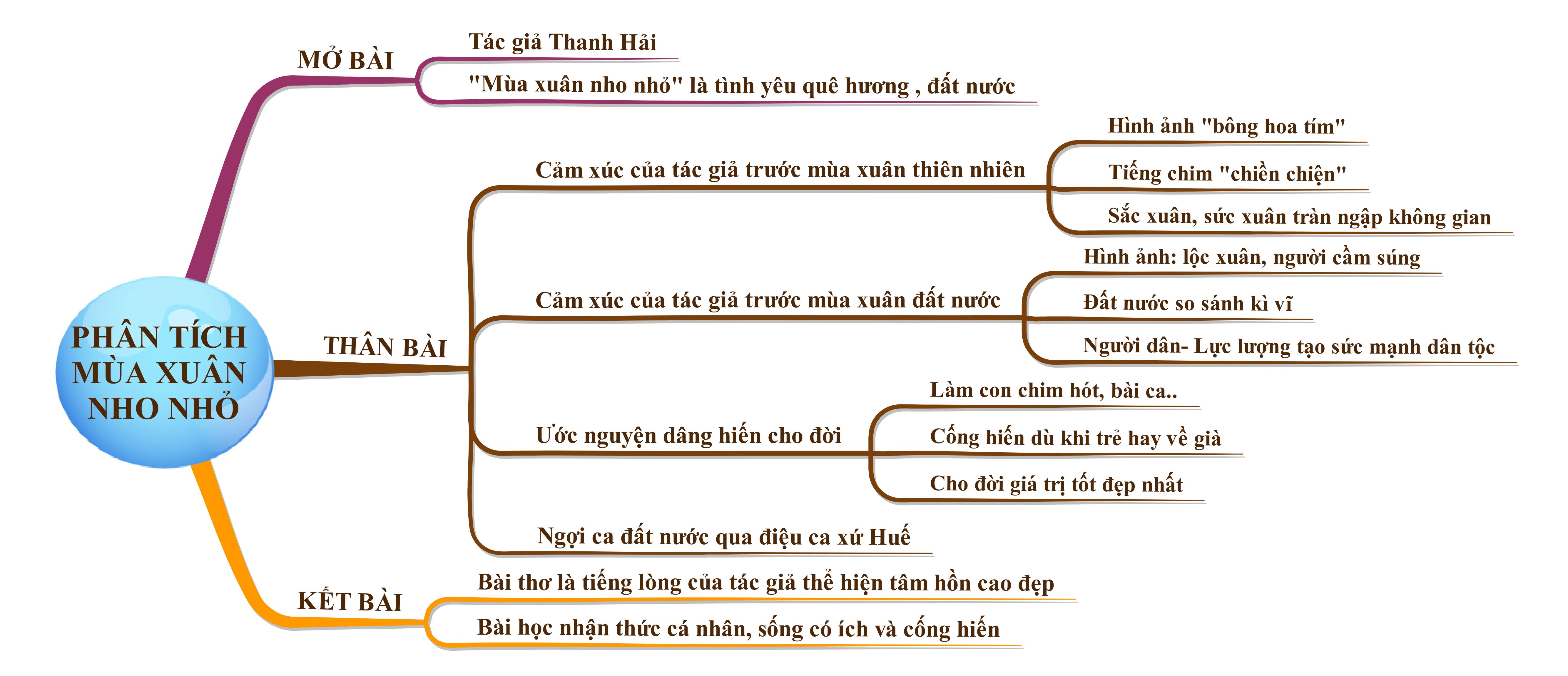 Phân tích bài thơ Mùa xuân nho nhỏ hay nhất ( 4 mẫu) (ảnh 3)