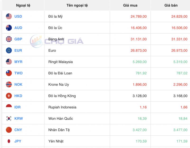 Tỷ giá USD hôm nay 10/1/2024: USD đồng loạt nhích tăng trở lại