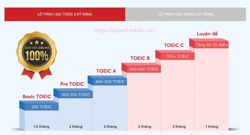 Một lộ trình học TOEIC tại Anh ngữ Ms Hoa