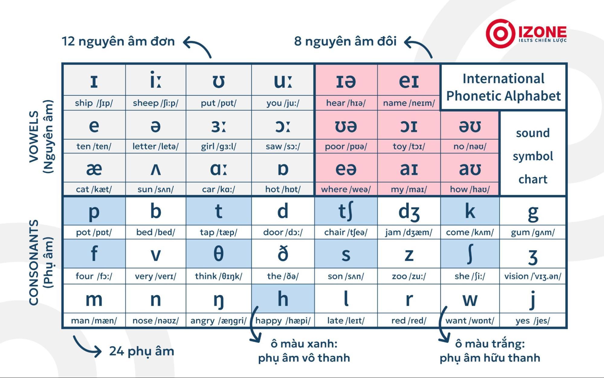 Bảng IPA (International Phonetic Alphabet)