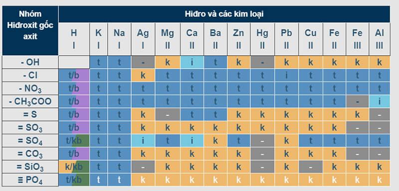 Bảng tính tan và độ tan: khái niệm, ý nghĩa, cách ghi nhớ