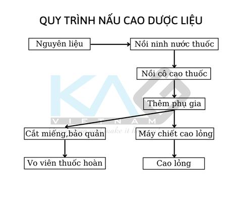 Cách nấu cao xương, cao dược liệu mềm dẻo, sánh, mịn, không nấm mốc – KAG Việt Nam - 0904685252