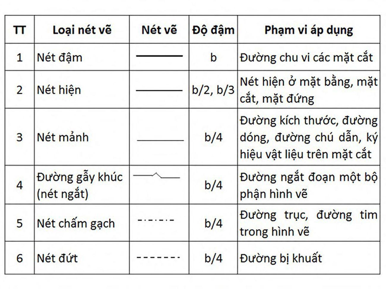 CÁC LOẠI NÉT VẼ TRONG BẢN VẼ KỸ THUẬT CẦN BIẾT