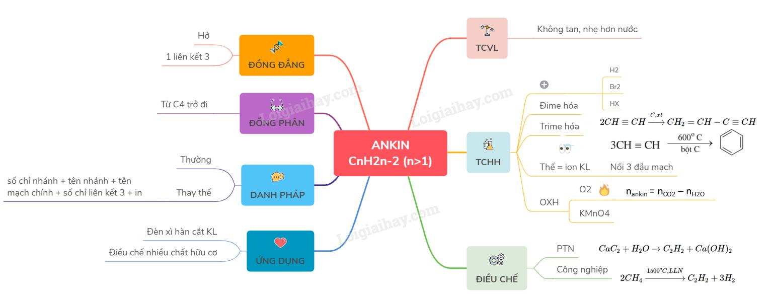 Lý thuyết về ankin