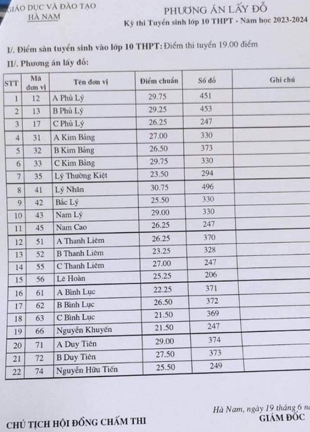 Điểm chuẩn lớp 10 Hà Nam năm 2023 - 2024