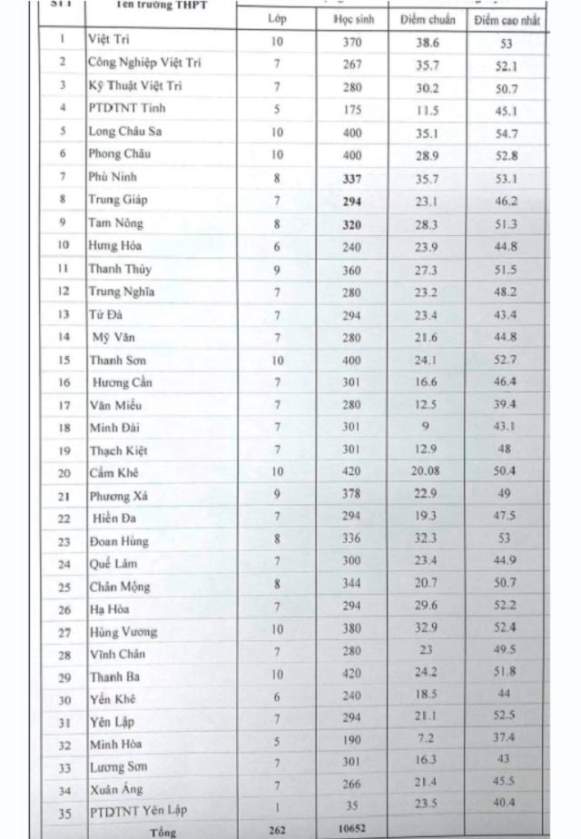 Điểm chuẩn thi vào 10 năm 2022 Phú Thọ – HOCMAI