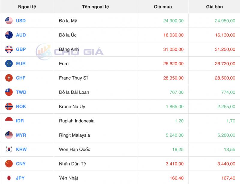 Tỷ giá USD hôm nay 5/2/2024: Đồng USD nối dài đà tăng giá