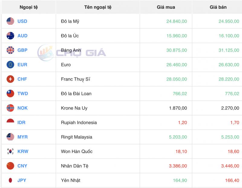 Tỷ giá USD hôm nay 11/2/2024: USD