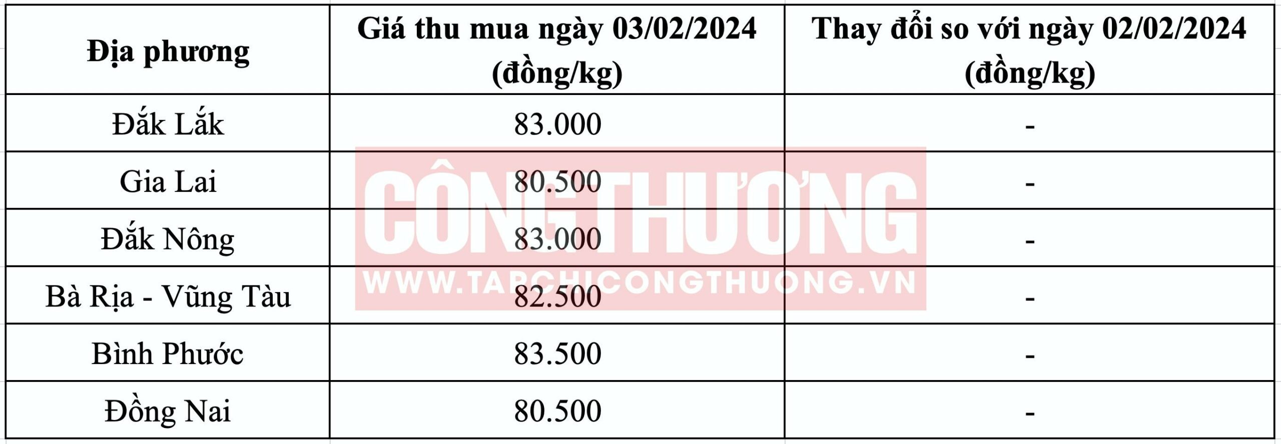 Giá tiêu hôm nay 3/2: Trong nước đi ngang ngày thứ 3, giá tiêu thế giới trái chiều