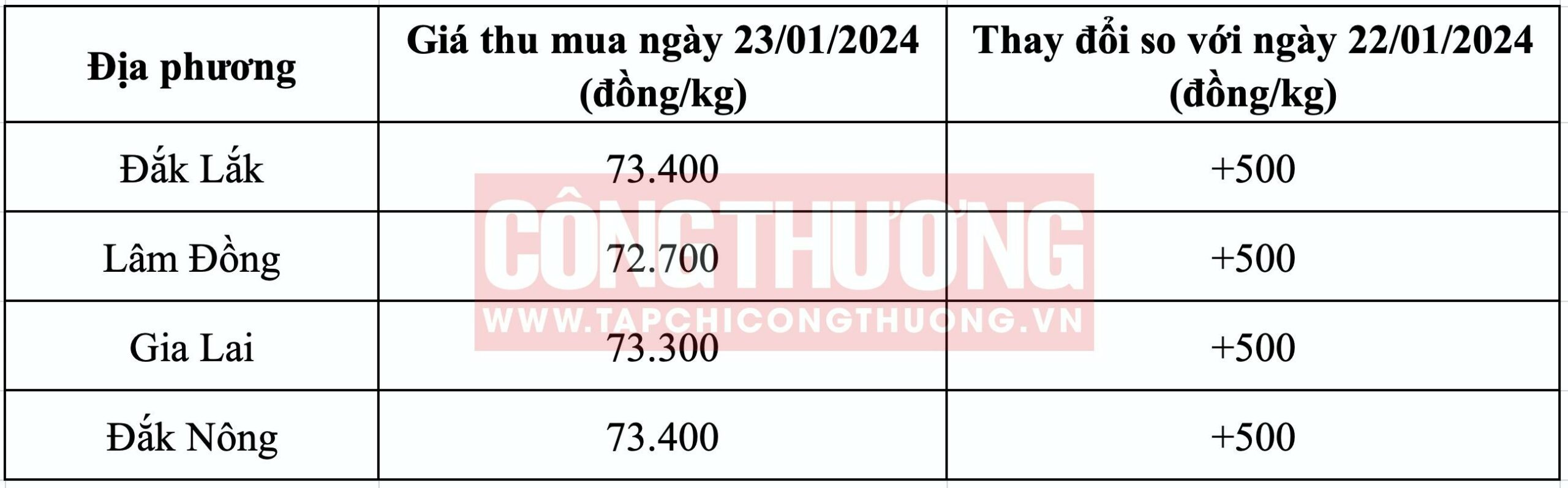 Giá cà phê hôm nay 23/1: Trong nước phá đỉnh lịch sử, nông dân hạn chế bán hàng ra