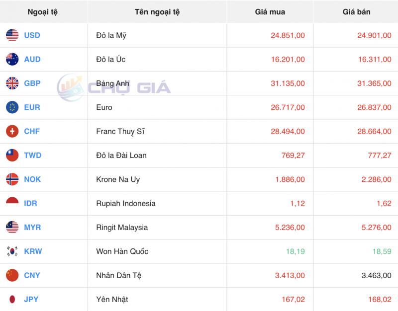 Tỷ giá USD hôm nay 31/1/2024: USD đồng loạt đảo chiều sụt giảm