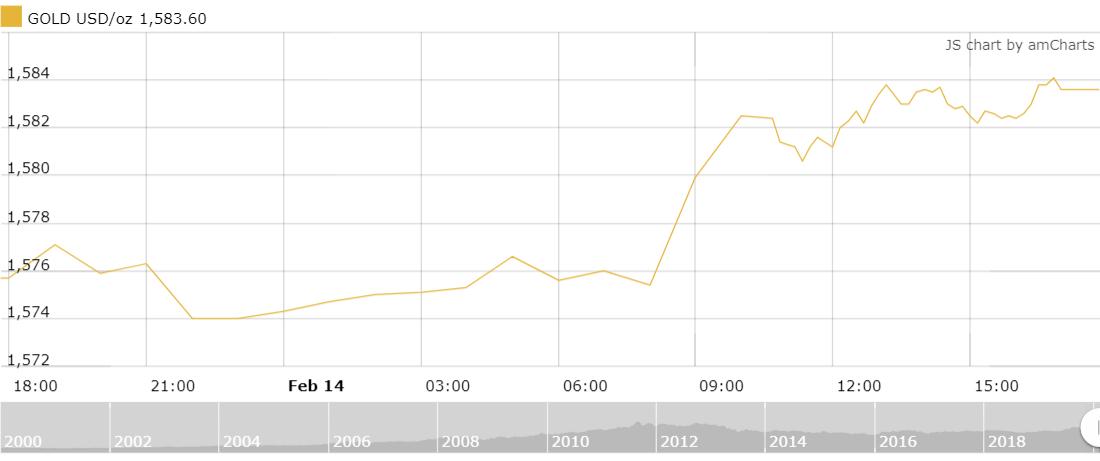 Giá vàng ngày 15/2/2020 tăng phi mã, dịch Covid-19 hoành hành