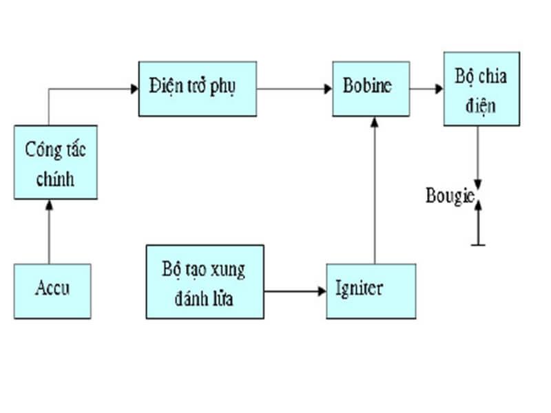 Hệ Thống Đánh Lửa Là Gì? Nhiệm Vụ, Cấu Tạo Và Phân Loại 