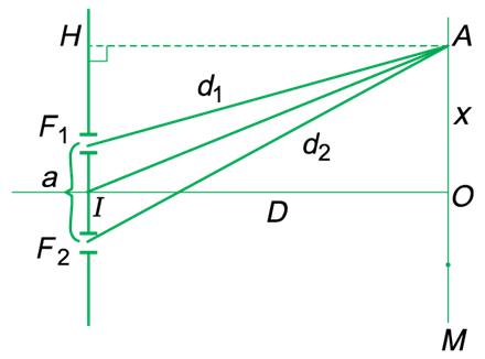 Sơ đồ rút gọn thí nghiệm giao thoa ánh sáng - giao thoa ánh sáng đơn sắc