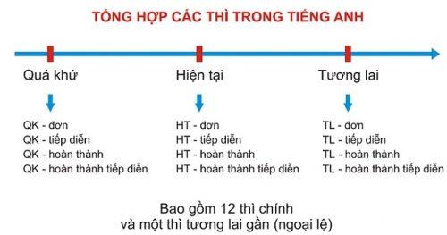 Các thì cơ bản khi học ngữ pháp tiếng Anh