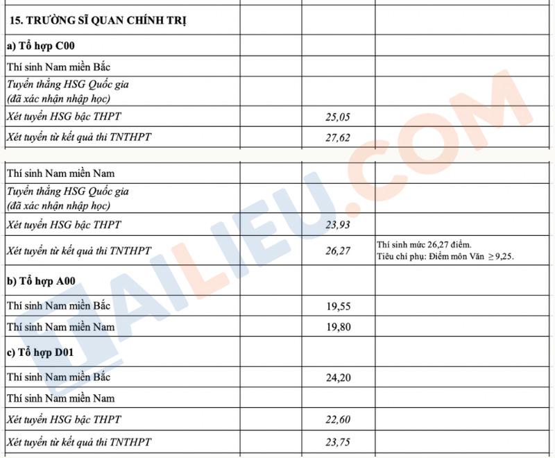 Điểm chuẩn Trường Sĩ Quan Chính Trị năm 2023