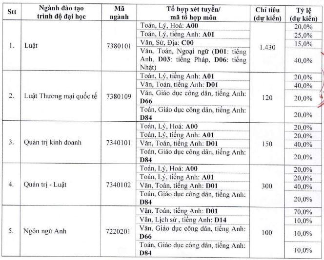 Học phí và chỉ tiêu của 5 trường đại học Luật lớn nhất cả nước năm 2023