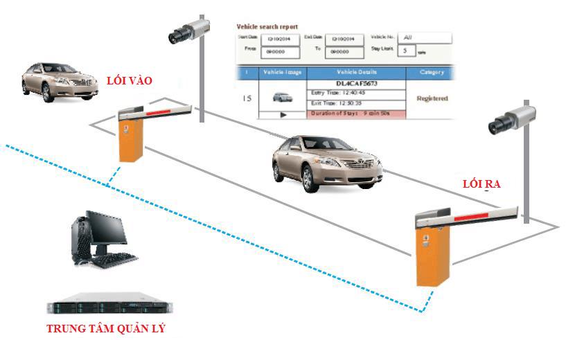 hệ thống nhận dạng biển số xe