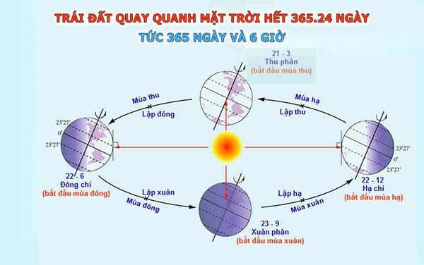 Chu kì quay của trái đất quanh mặt trời làm cơ sở tính lịch dương.