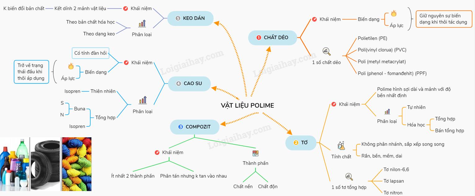 Lý thuyết vật liệu polime</>