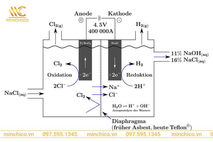 điện phân dung dịch NaCl có màng ngăn