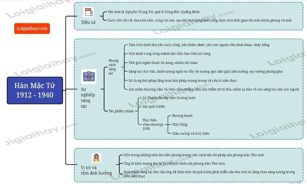 Tác giả Hàn Mặc Tử</>