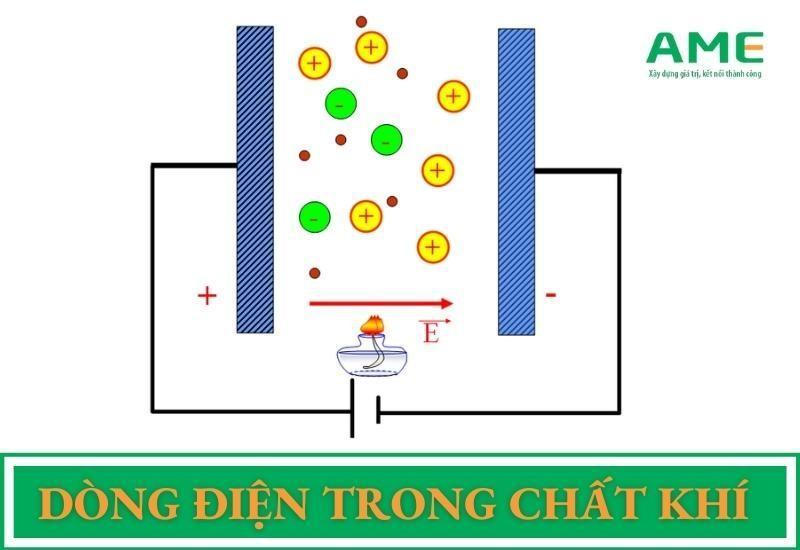 dòng điện trong chất khí