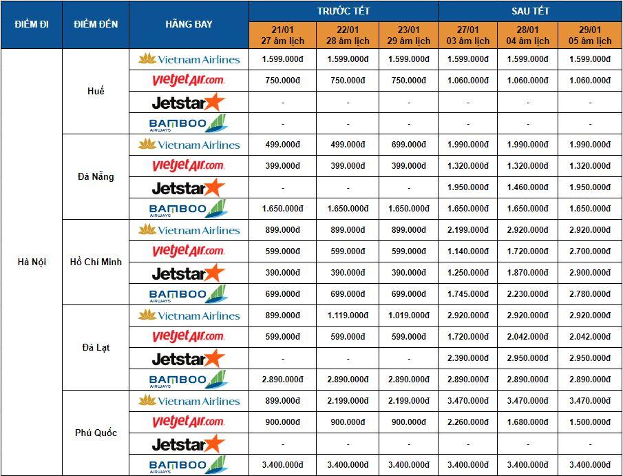 Cập nhật giá vé máy bay Tết 2020 mới nhất - ảnh 1