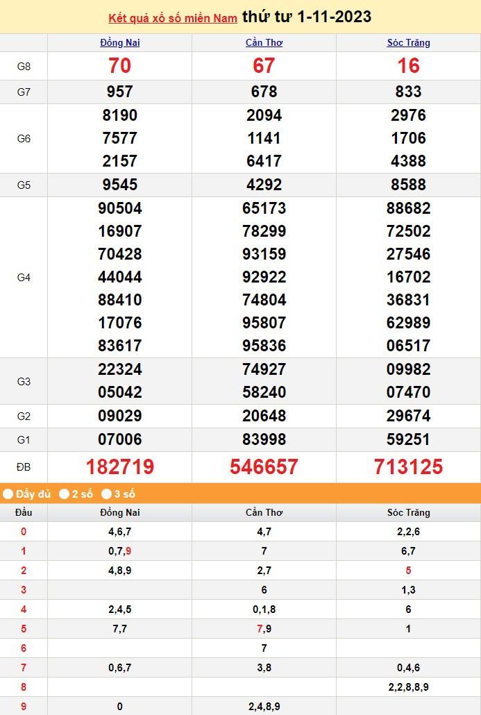 Kết quả Xổ số miền Nam ngày 2/11/2023, KQXSMN ngày 2 tháng 11, XSMN 2/11, xổ số miền Nam hôm nay