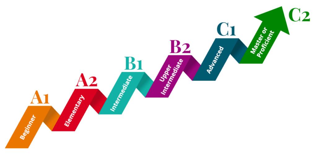 Trình độ tiếng Anh B1 là gì? Mô tả năng lực & gợi ý lộ trình học