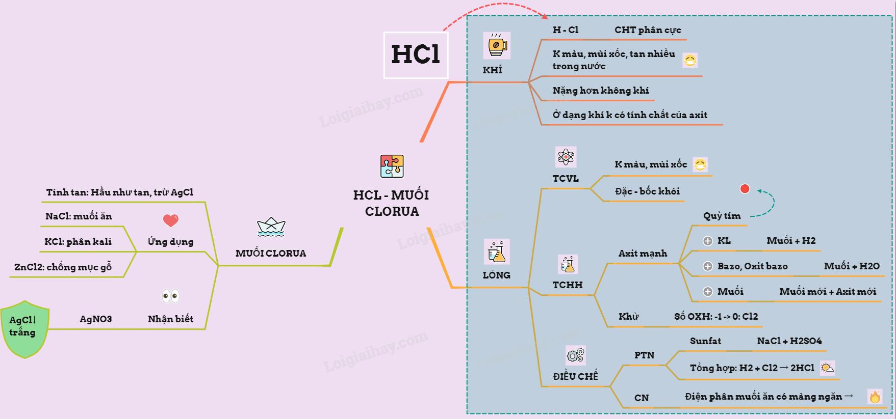 Lý thuyết về hidro clorua - axit clohidric và muối clorua