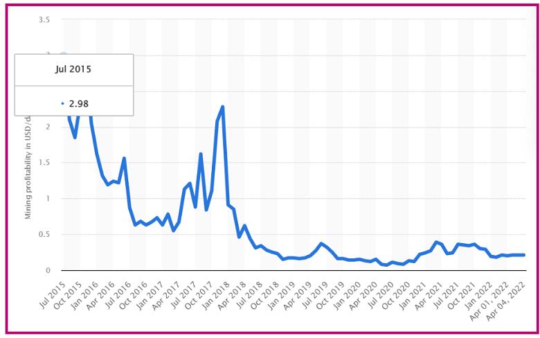 Năm 2023 cách đào Bitcoin như thế nào? Có thể đào Bitcoin miễn phí không?